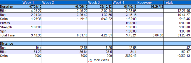 Cumulative Numbers for the week.